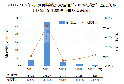 2011-2015年7月聚丙烯腈及變性短纖<85%與化纖長(zhǎng)絲混紡布(HS55152100)進(jìn)口量及增速統(tǒng)計(jì) 2011-2015年7月聚丙烯腈及變性短纖<85%與化纖長(zhǎng)絲混紡布(HS55152100)進(jìn)口量及增速統(tǒng)計(jì)